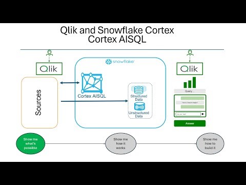 Qlik And Cortex AISQL - Show Me What's Possible