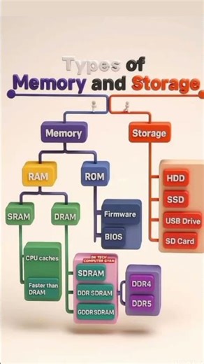 Types of Memory and Storage | Primary & Secondary Memory | Computer Basics