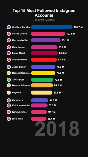 Top 15 Most Followed Instagram Accounts