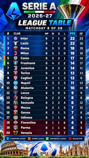 Serie A Standings 2026/27 ⚽ Top 20 Teams & Points