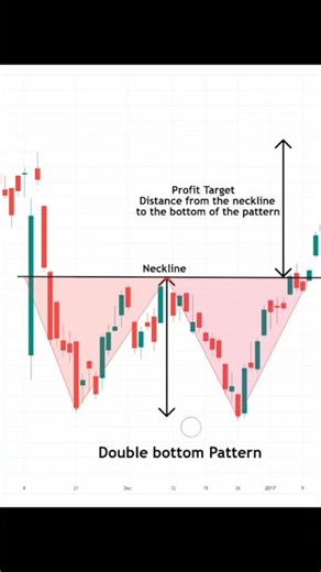Double bottom pattern explain with example. Trading for beginners. #trading #candlestickpatterns