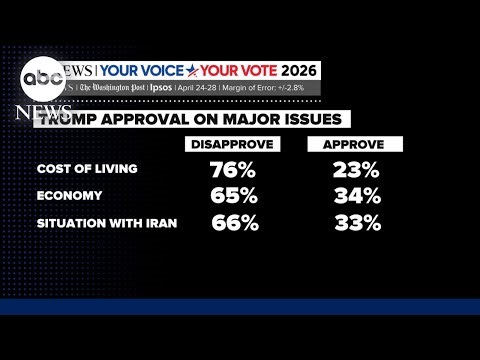 New poll shows the rising cost of living sinking Trump's approval rating
