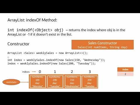Java ArrayList indexOf() Method Explained