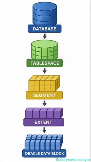 Architecture of Tablespace 🏢 Oracle Database Explained in 10 Seconds! #database #education #shorts
