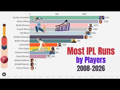 Most IPL Runs by Players (2008–2025) | Bar Chart Race