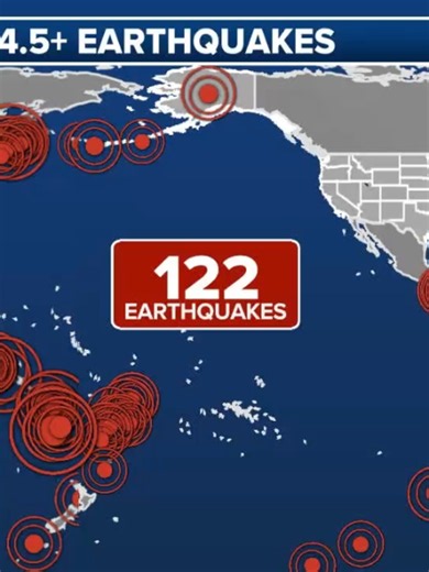 ‼️ RING ROCKED: More than 120 magnitude 4.5 or higher earthquakes rattled the Pacific Ring of Fire in the past 7 days. The area is one of the most seismically active regions on Earth, stretching 25,000 miles around the Pacific Ocean. It's responsible for roughly 90% of the world's earthquakes. #FoxWeather #Weather #PacificRingofFire #earthquakes