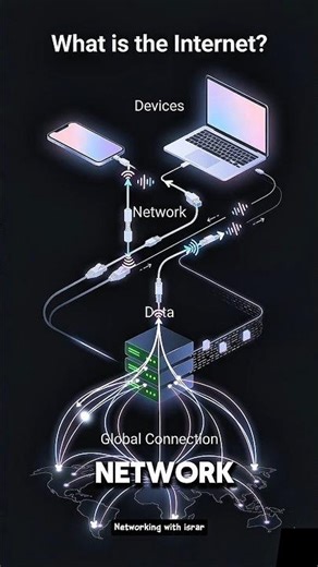 What is the Internet? (How the World Connects) | Networking Basics #networking #internet #shorts