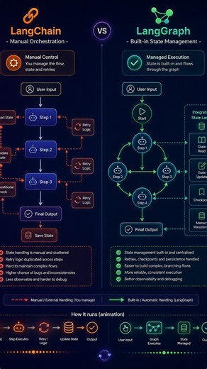 LangChain vs LangGraph: manual orchestration vs built-in state, retries, checkpoints & persistence.