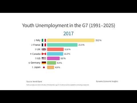 The Rise and Fall of Youth Unemployment in the G7 (1991–2025)