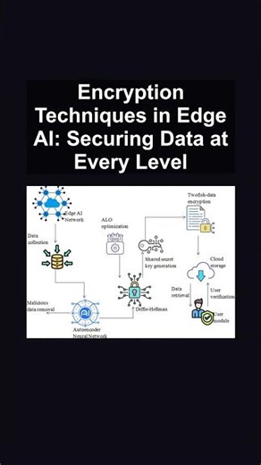 Encryption Techniques in Edge AI: Securing Data at Every Level #ai #artificialintelligence