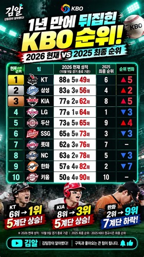 2026 KBO 순위 대반전🔥 KT·KIA 5계단 상승! 한화는 2위→9위? | 프로야구 순위 비교 #Shorts