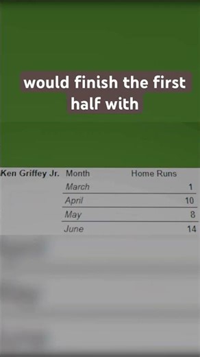 1998 was such a great year for baseball #mlb #cubs #chicago #seattle #kengriffeyjr #sammysosa