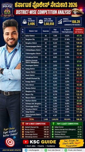 Karnataka Civil Police 2026 🔥 ಯಾವ ಜಿಲ್ಲೆಯಲ್ಲಿ ಹೆಚ್ಚು ಸ್ಪರ್ಧೆ? District Wise Competition #shorts