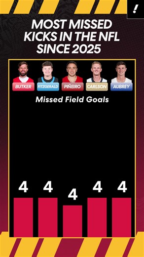Two of the NFL's highest-paid kickers chart in the top five for most MISSED kicks since 2025 😳