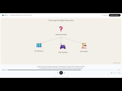 What is 2D, 2.5D, 3D and 4D? How are they used in industry with use cases and examples?