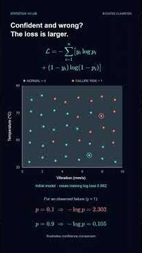 How Does Gradient Boosting Learn From Mistakes? 🌳 #shorts