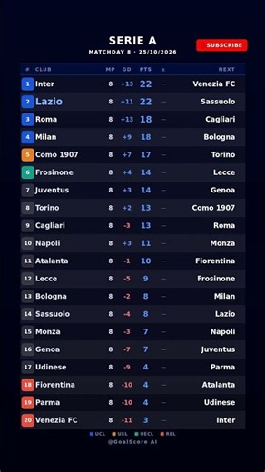 Serie A Table Matchday 8 | 25/10/2026 #Shorts