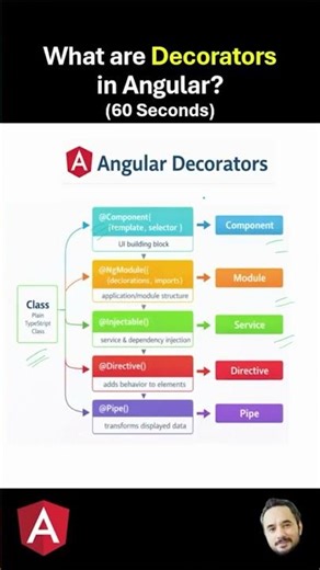 What are Decorators in Angular ?