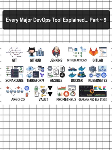 Part 9 ~ Every Major DevOps Tool Explained Follow one line of code from a developer’s laptop all the way to millions of users — and meet every major DevOps tool along the way, in plain English. We explain every major DevOps tool by tracing a single change through the whole pipeline: Git and GitHub for saving and reviewing code, Jenkins, GitHub Actions, and GitLab for building and testing it automatically (CI/CD), and SonarQube for keeping it clean. Then Terraform builds the cloud servers, Ansibl