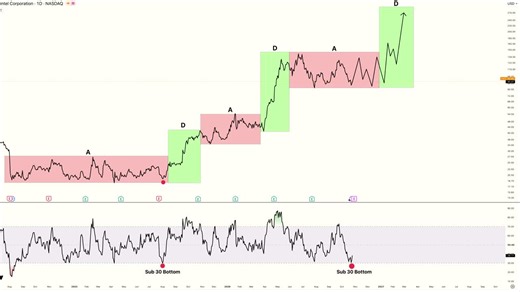 🚨 $INTC IS ABOUT TO EXPLODE AND NOBODY IS PREPARED If we look at historical price action, what we are seeing right now is not uncommon for $INTC. It moves like any other large cap: 1… | CoinForge