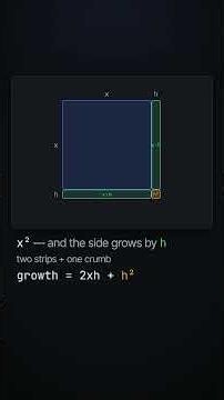 Why Is the Derivative of x²... 2x?