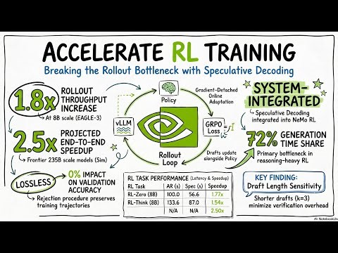 Speculative Decoding for Accelerated RL Post-Training Rollouts