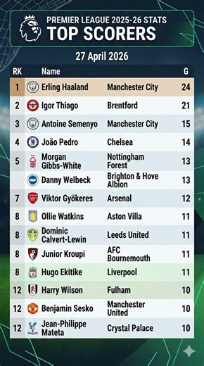 Premier League Top Goal Scorers! | EPL 2025-26 Stats ⚽️📈