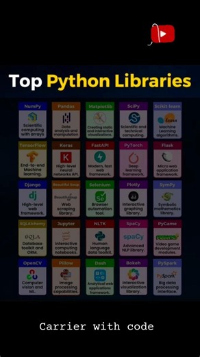 🔥 The Ultimate Python Libraries Cheat Sheet for Developers#shortsfeed#shorts#python#viral#coding