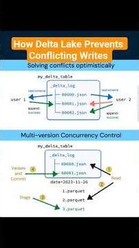 Ep 8: How does Delta Lake prevent conflicting writes with optimistic concurrency control? #bigdata