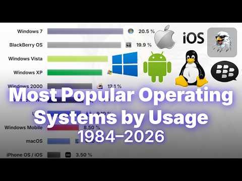 Most Popular Operating Systems by Usage 1984–2026