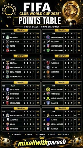 🔥 FIFA Club World Cup 2025 Final Points Table 🏆 | Full Group Standings & Qualified Teams! #viral
