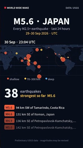 M5.6 Japan & Costa Rica — strongest of 38 earthquakes in 24 h (30 Sep 2026)