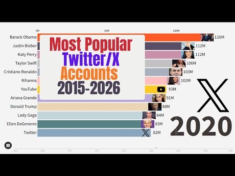 Most Popular Twitter/X Accounts by Followers (2015–2026) | Bar Chart Race