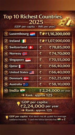 Top 10 richest countries in the world 2025 (GDP per capita).