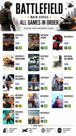 Evolution of Battlefield Games (2002–2025) | Release Year & Metacritic Score