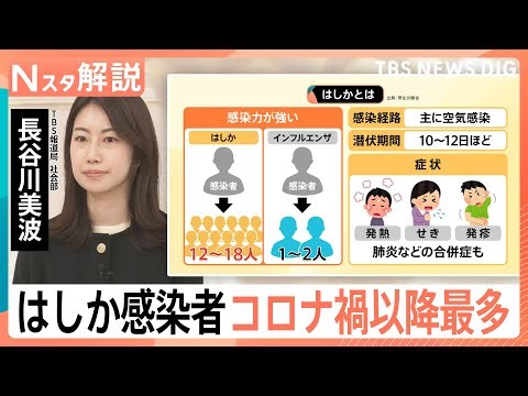 感染力が強い「はしか」コロナ禍以降最多の感染者数 「手洗い・マスク」効果はあるが不十分 どう防ぐ？【Nスタ解説】｜TBS NEWS DIG