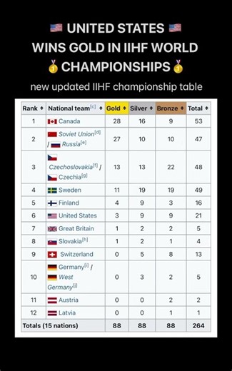 IIHF Championships