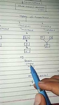 Inheritance in Java Explained in 3 Minutes | Types of Inheritance | OOP Concepts 🔥