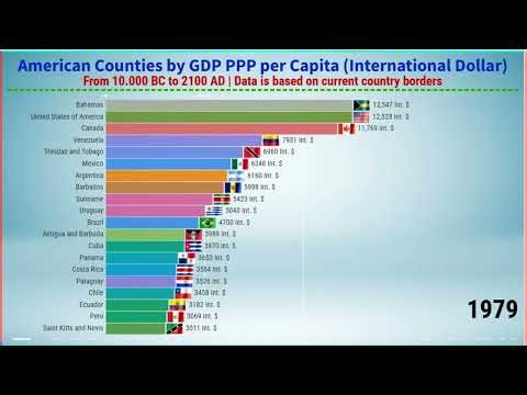Americas GDP PPP per Capita by Country From 10 000 BC to 2100 AD