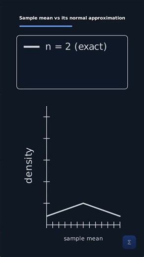 Watch the CLT happen on real data #Shorts