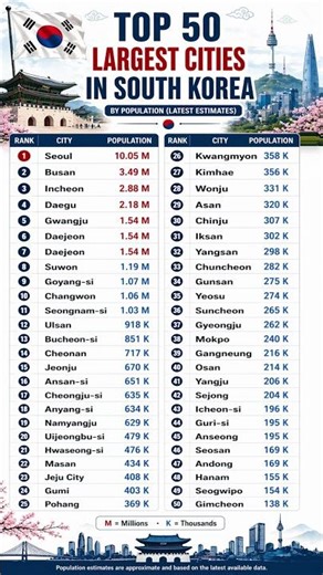 🇰🇷 Top 50 Largest Cities in South Korea | Most Populous Cities in South Korea | Biggest Cities