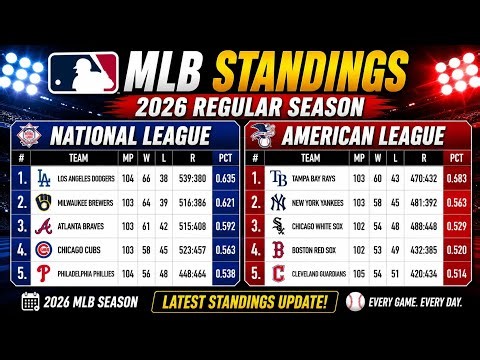MLB Standings Today | Baseball standings today | July 25, 2026 | AL | NL | All Division Rankings