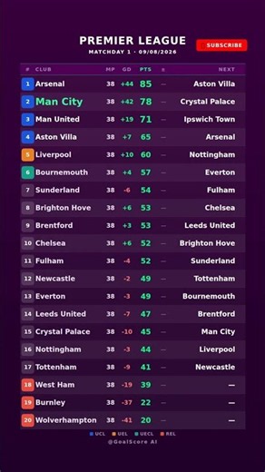 Premier League Table Matchday 1 | 09/08/2026 #Shorts