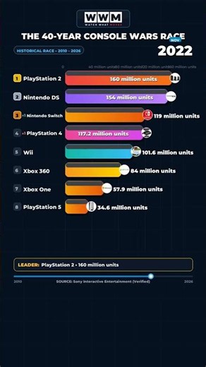 🎮 The 40-Year Console Wars Race (1980s - 2026) #shorts