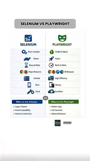 Selenium vs Playwright – Ultimate Comparison for QA & SDET