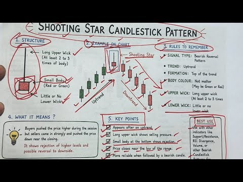Shooting Star Candlestick Pattern Explained | Full explained (English)