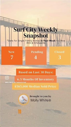 Coastal North Carolina Market Update #marketupdate