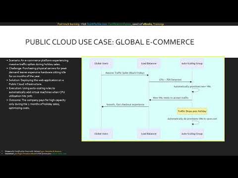 Module 4 Mastering Cloud Deployment Models (AZ-900: Microsoft Certified Azure)