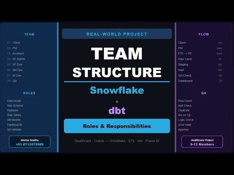 Snowflake + dbt Project Team Structure | Roles & Responsibilities | Real-Time Healthcare Project