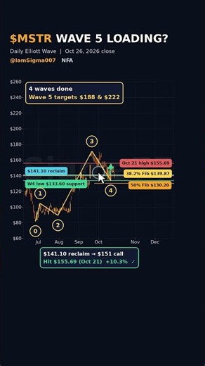 $MSTR Wave 5 Loading? 4 Waves Done, Targets $188 and $222